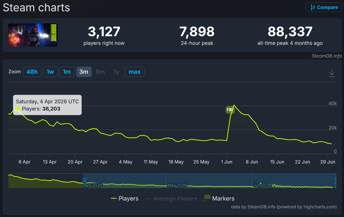 Numbers for Marathon are continuing to dive.